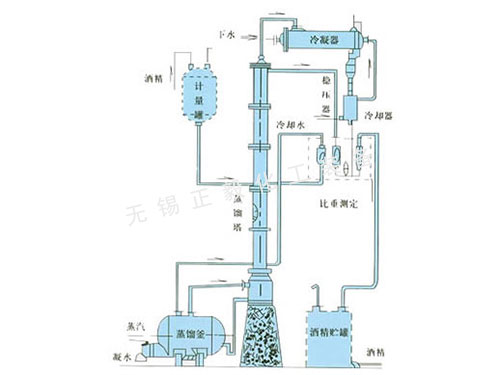甲醇、乙醇蒸馏装置